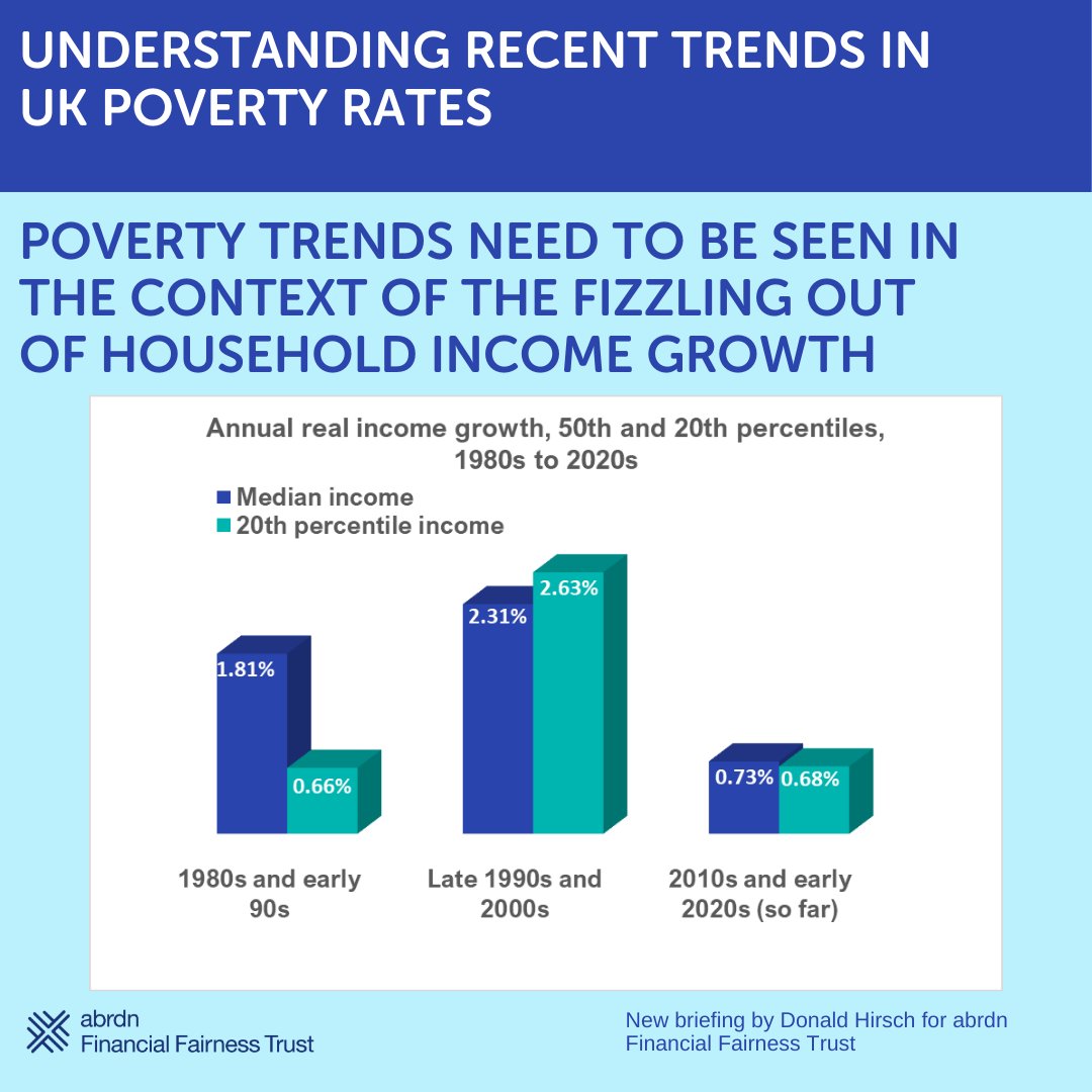 Relative poverty is high by historic standards and is rising again in the 2020s, most markedly for children. New briefing by @donaldhirsch on trends behind the UK's headline poverty rates. Read more: financialfairness.org.uk/en/our-work/pu…