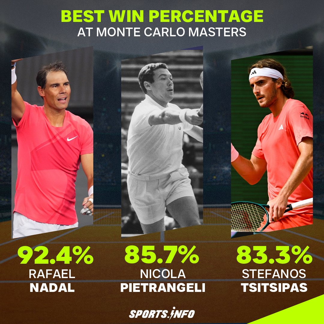 Stefanos Tsitsipas boasts a win percentage of 83.3% at the Monte Carlo Masters during the Open Era, second only to Rafael Nadal and Nicola Pietrangeli.

#stefanostsitsipas #RafaelNadal #ClayCourt #RolexMonteCarloMasters #Tennis #SportsInfoTennis