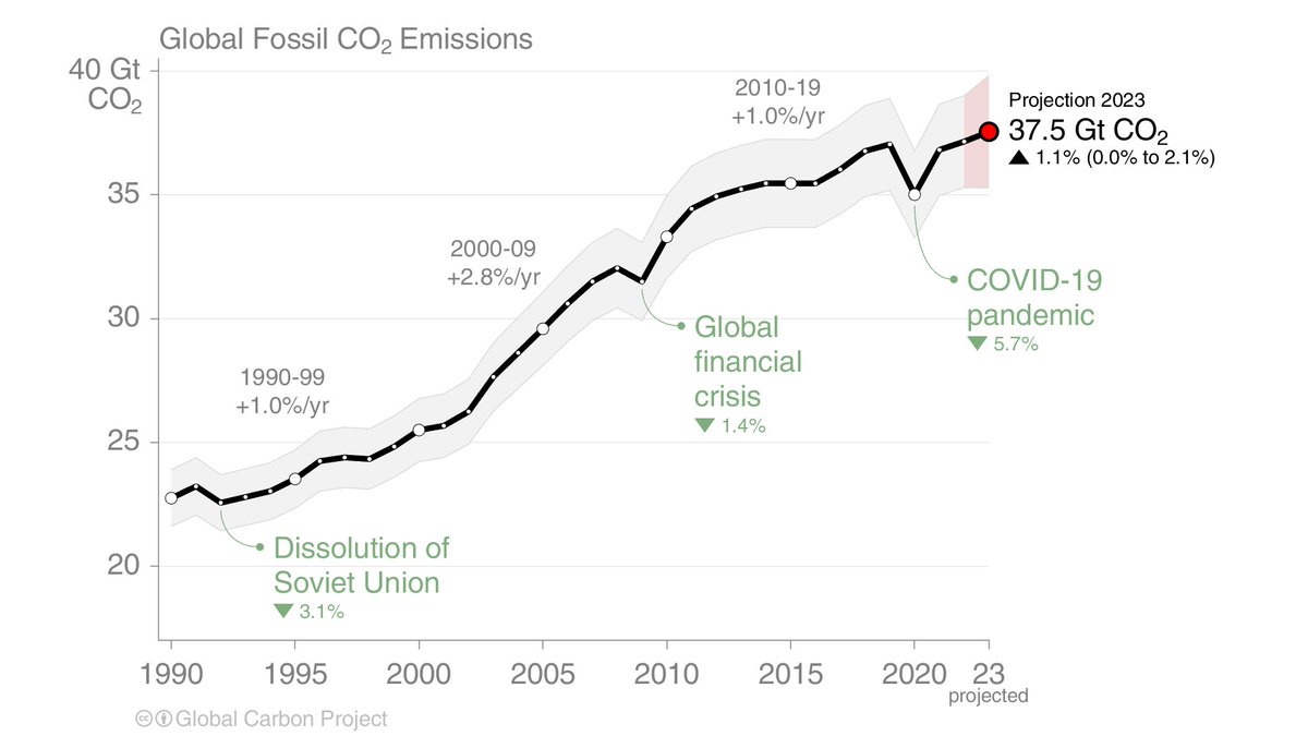 We now have three estimates of fossil CO2 emissions growth in 2023: * 1.1% from @gcarbonproject in December 2023 essd.copernicus.org/articles/15/53… * 1.1% from @IEA in March 2024 iea.org/reports/co2-em… * 0.1% from @Carbon_Monitor in Feb & April 2024 nature.com/articles/s4301… Figure from GCB