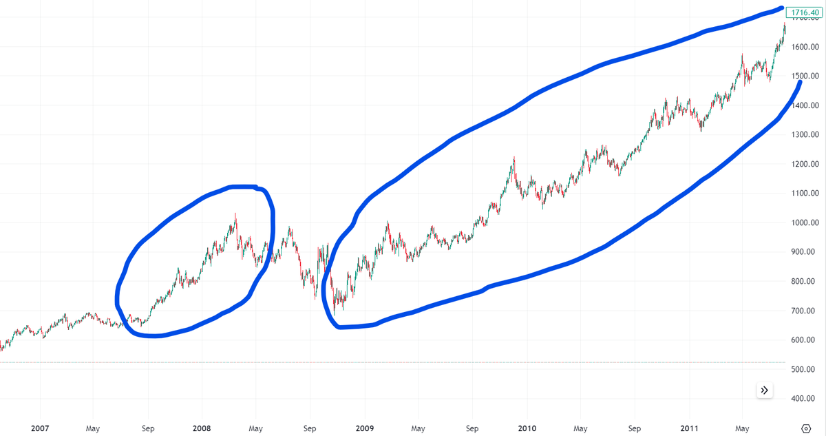 #gold went up in 2008 and then again in 2009-2011. As it turned out both occasions weren't about 'high #inflation' ahead. This doesn't seem to be a 'high inflation' warning tdy either. It is a warning though...