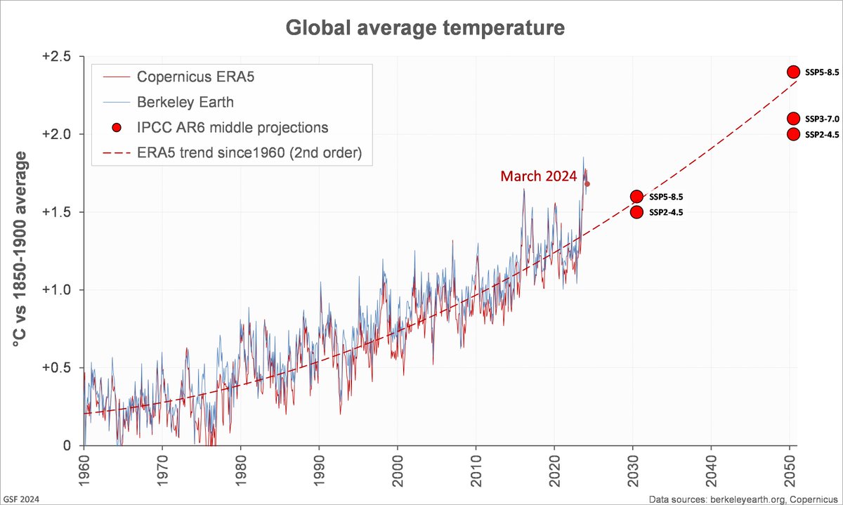 Copernicus ERA5 March global temperature update. As the spike persists, the 65-year non-linear trend keeps pushing a little higher.