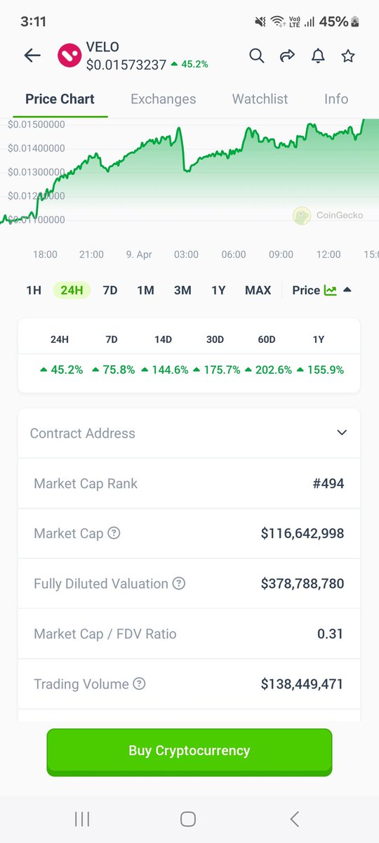 📈🚀📈🔥🚀📈🔥🚀📈🔥🚀📈🔥What wonderful day 
$116.64ML MC
24hr Volume is very huge 
$137Ml over all
$velo will cross 2 billion Mc soon
@veloprotocol 
@ThePSF @Pure8Nature @moonshilla @CryptoHabibi7 @atorlorian @hongjun82043450