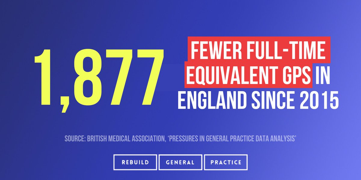 GPs want to be able to give patients the care they deserve.

But since 2015 the NHS has lost 1,877 full-time fully qualified GPs in England.

That’s why we urgently need a plan to #RebuildGP.

#TeamGP