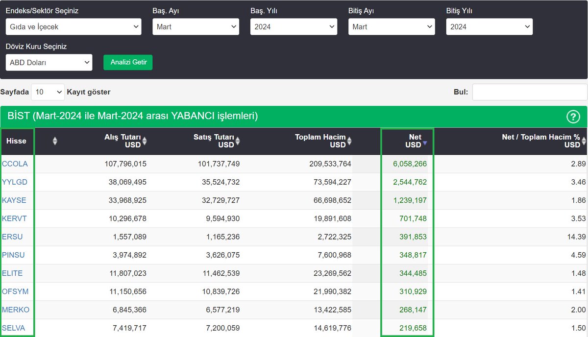 finnet2000's tweet image. Gıda ve İçecek Sektöründe Mart Ayı Yabancı Yatırımcı İşlemleri 

📊Finnet2000 ile Finansal Verileri Kolayca Analiz Edin! 👇🏻
finnet2000.com/f2000plus/Yaba…

📊Finnet2000’e Abone Olmak İçin 👇🏻
finnet.com.tr/FinnetStore/Tr…

#yabancıyatırımcı #YATIRIM #gıdaveiçecek #gıda  #sektör