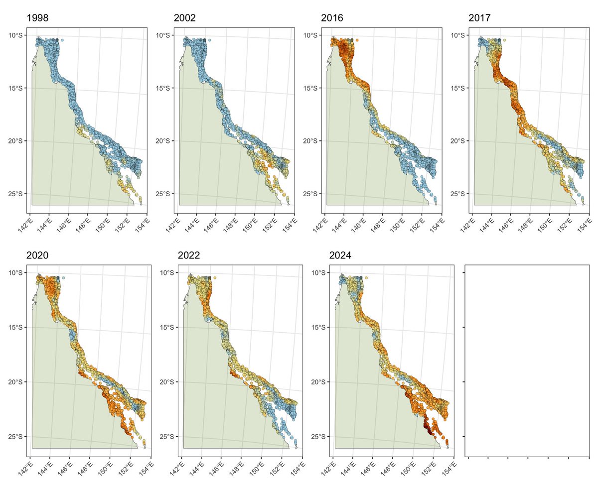 - mass bleaching events are increasing in frequency and intensity since 1986 - 31% of the southern “refugia” reefs have been exposed to >4DHW for the first time in over three decades - high (4-8 DHW) and severe (8-12 DHW) exposure categories are becoming commonplace (2/n)