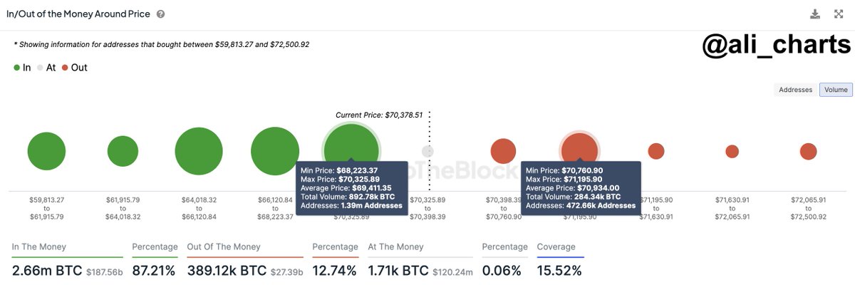 When you compare support (1.4 million addresses holding 893,000 $BTC between $68,220 and $70,325) with resistance (474,000 addresses holding 285,000 #BTC between $70,760 and $71,200), the odds appear to favor the #Bitcoin bulls!