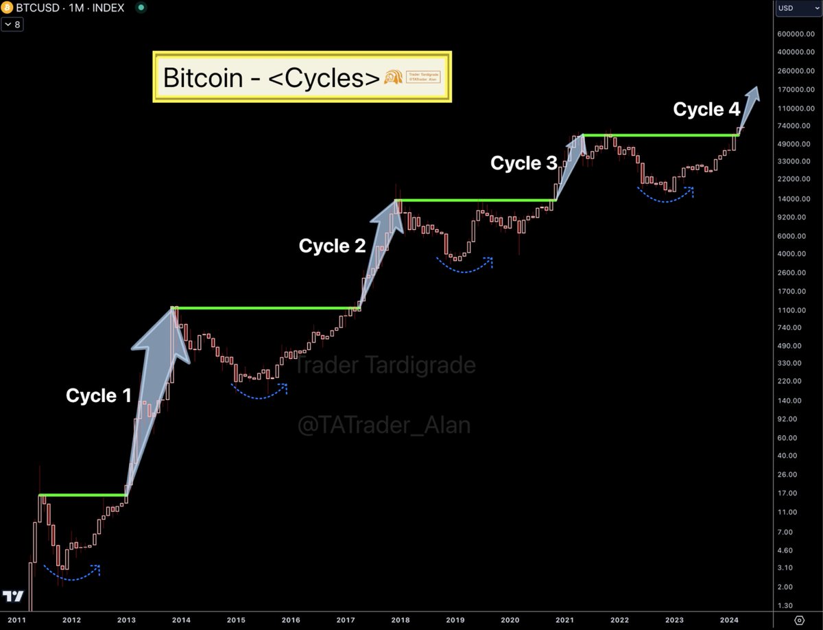 #Bitcoin is following the Cycle Rhythm. On each time when $BTC breaks through the previous highs, the price will go spike for few months.🚀 On the chart, although the arrow is getting smaller, in this cycle (cycle 4), $200k is an easy target.🔥