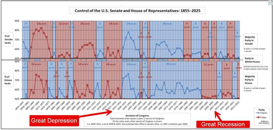 k_jank's tweet photo. @stucam7771 Don't forget Congress. This is the Great they are talking about... https://t.co/aqRv9VhxJh