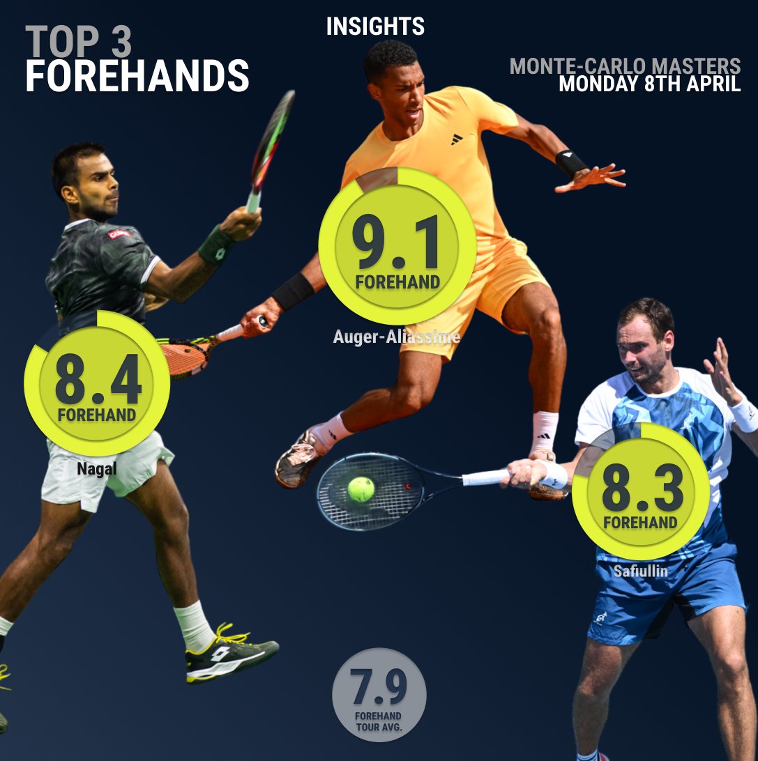 Top 3️⃣ Forehand #ShotQuality scores from Mondays play @ROLEXMCMASTERS 🎾

1️⃣@felixtennis with 9.1
2️⃣@nagalsumit with 8.4
3️⃣Safiullin with 8.3

#TennisInsights | @atptour | #RolexMonteCarloMasters