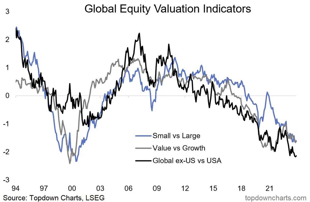 topdowncharts's tweet image. The #RelativeValue trinity in Global Equities: entrylevel.topdowncharts.com/p/chart-of-the…