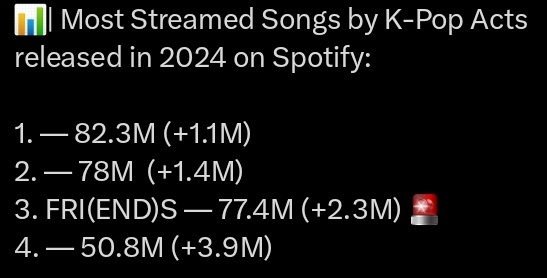 If we want FRI(END)S to become the Most streamed song by a K-act released in 2024 then we need to double our efforts because the other song is already catching up. Please make more spotify accounts and use playlists with 20x FRIENDS!