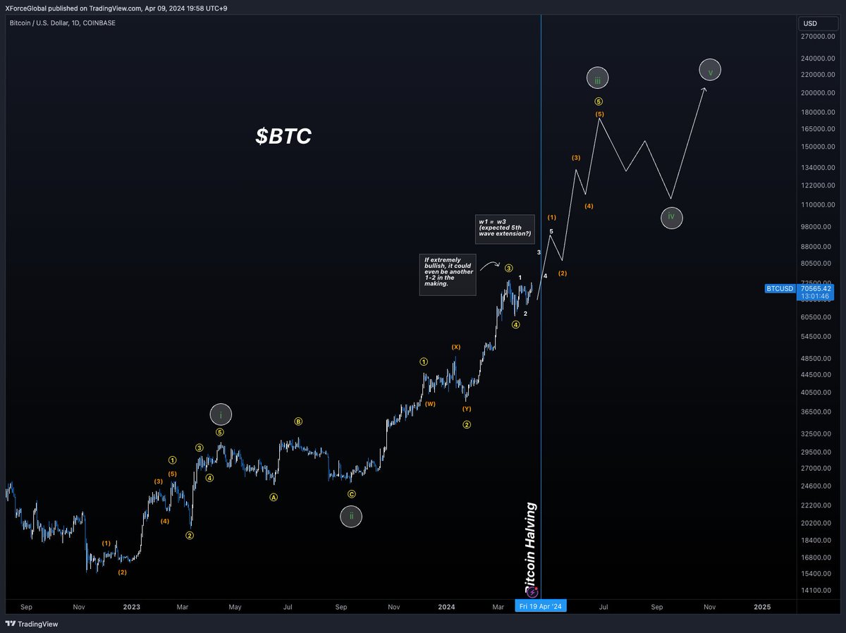 XForceGlobal's tweet photo. $BTC
Primary Macro Analysis

Ladies and gentlemen, we are only 10 days away from the #Bitcoin #Halving. The immediate approach to price action isn't as important, as all previous halving events didn't show any immediate volatility on the day of the halving itself. Rather, we can divide the overall continuation of the bear or bull market via post-event.

⭐️ Bullish Interpretation

1. Bull run continuation #1 - As we can infinitely adjust the whole move up in terms of counts, it really doesn't matter how we label it until it actually finishes. I am sharing my interpretation that also obeys alternations while keeping in mind of a bull run continuation. As we continue to grind within this region, and with the combination of our medium timeframe analysis flat possibility, we have the possibility of continuing a summer run, followed by an autumn correction, typical of how seasonal cycles work. We would then conclude 2024 with the final push to wave 5.

2. Bull Run Continuation #2 - Parabolic run is possible. If we take a look at our current primary wave 1 and 3 in yellow, they are equal in length. In theory, if you have wave 1 and 3 in similar length, you can expect wave 5 to extend, which isn't uncommon in trending markets.