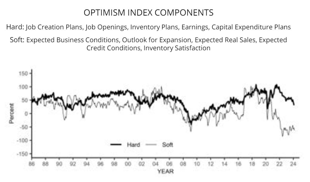 Headline weakness for NFIB today *understates* the concerning picture of the US econ from small biz.

Hard data measures, which are generally align pretty well with growth conditions, are decelerating quickly. Adding concern, inflation indications are picking up again. Thread.