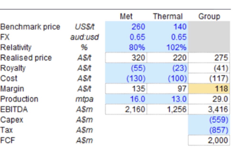 respeculator's tweet image. Sure you can gut the benchmark prices down a bit and maybe the relativities down, costs up but where do you land at the end? A$2/sh FCF (A$1.6bn)? 

Maybe you see none of that for next 18mths as debt/deferred but then after at $2/sh FCF stock is what? $14/sh is 14% FCFy $WHC.AX