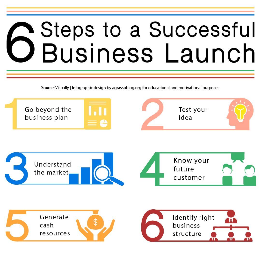 Launching a business involves several crucial steps.

#entrepreneurship #businessmotivation