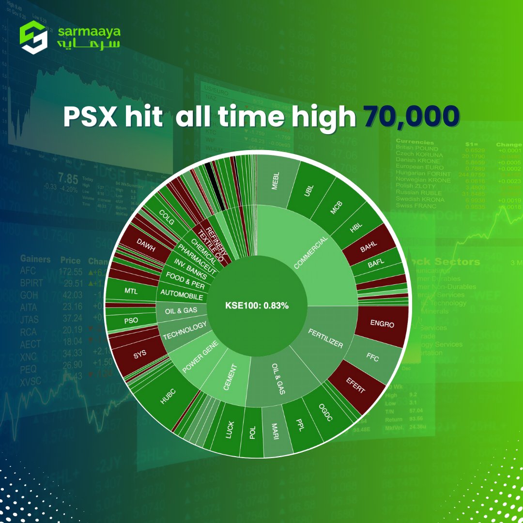 PSX hit all-time high 70,000 

For more updates visit our website at:
sarmaaya.pk/psx/market/KSE…

#KSE100 #PSX #sarmaayafinancial