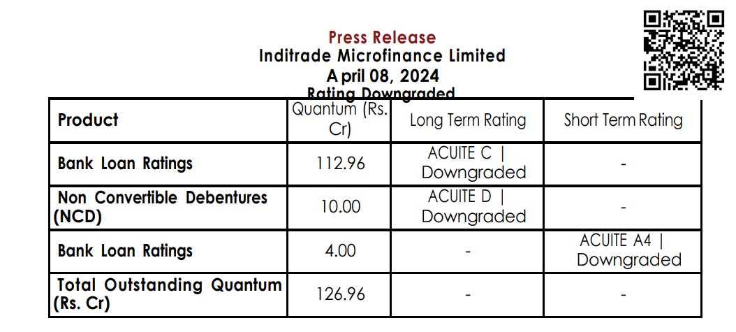 anshgupta64's tweet photo. Default by a Microfinance entity.

Rating actions on the entity have been surprising. Entity was downgraded from "BBB" to "C" in December, then upgraded to "BBB-" from "C" in February and now downgraded to "D" in April ! https://t.co/e1hudeEIR3