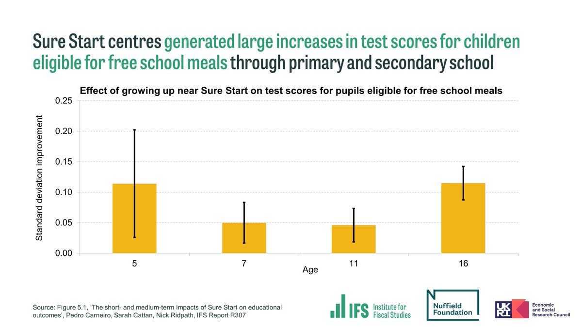 NEW: Sure Start, England’s first large programme to provide holistic support to families with children under five, greatly improved disadvantaged children’s GCSE results. Read @nridpathecon @Sarah_Cattan @carneiro_econ’s report, funded by @NuffieldFound: ifs.org.uk/publications/s…