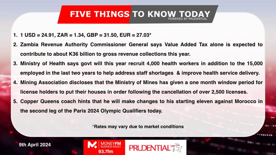 Five Things To Know Today

Powered by <a href="/Prudentialzm/">Prudential Zambia</a> 

To receive and save FTTKT on your phone, Join the Five Things To Know Today WhatsApp Group. 

To join the WhatsApp Group, text "FTTKT" to +260967865040 (WhatsApp).