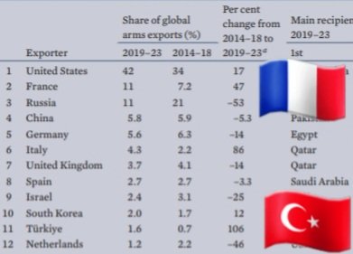SamuelJsdv's tweet photo. #ArmsExports 📡🚢🛰 tell you who is powerful, technologically advanced, credible (equipment protecting others) and favoured by foreign sub-contracts ⤵️

🇹🇷 Turkish (+106), 🇮🇹🇪🇺 Italian (+86) and 🇫🇷🇪🇺 French (+47)  arms exports are booming in part due to the above points.

🇹🇷 #Türkiye's share of global arms exports is growing between 2014-18 and 2019-23 (+106). However it still only accounts for 1.6% of global share.

The 🇺🇸 #US has grown from 34% (2018) of global share to a whopping 42% (2023), while 🇷🇺 #Russia has gone from 21% (2018) down to 11% (2023), overtaken now by 🇫🇷 #France. 

🇨🇳 #China's arms exports are  very small (compared to its economy and size) and has stagnated in terms of sales as it looks like there are few international buyers. 

In 2018 🇨🇳 #China's global arms export share was 5.9% and in 2023 it was 5.8%.

All data from @SIPRIorg ⤵️