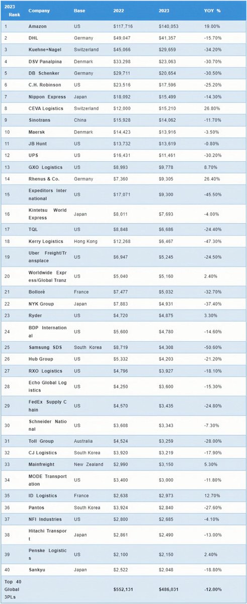 ChainNeptune's tweet image. 【2023全球第三方物流40强发布】
根据《Journal of Commerce》的数据，排名前40的第三方物流提供商中，仅有9家在2023年录得营业额增长，这一明显的现象强烈反映出去年需求和运费水平的剧烈回落至更为常态化的水平。注：以百万美元计的年度营业额，主要来自非资产第三方物流服务。