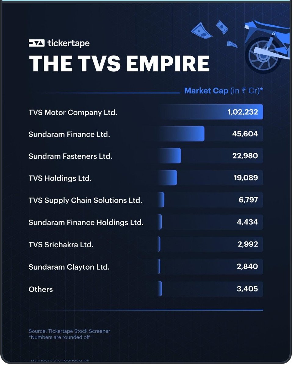 The TVS empire #investing #TVS #TVSMOTOR