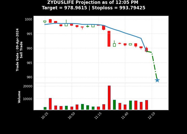 Intra' Projection at: 09-Apr-2024 12:05 PM
#ZydusLifesciences
Stock: ZYDUSLIFE | ZYDUS LIFESCIENCES Ltd.

Suggestion: Sell

TGT: 978.9615 | SL: 993.79425

Current Price: 988.95 | Enter at: 988.45

Don't follow this blindly!
Index: #Nifty100 #Nifty200 #Nifty500 #NiftyNext50 #Nift