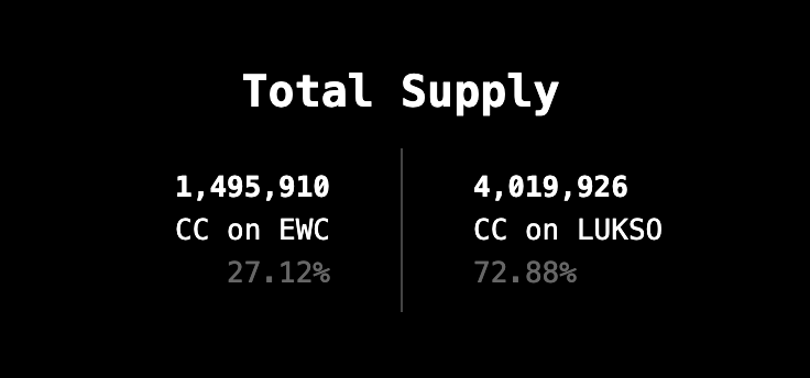 ~73% of CC tokens have already been migrated from EWC to #LUKSO 🚀

info.universalswaps.io/#/tokens/token…