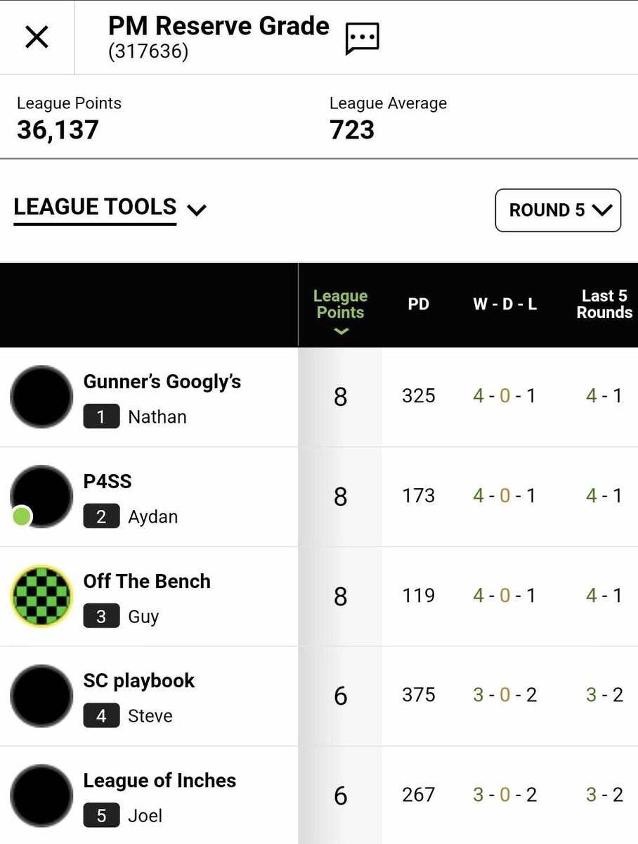 🏈 NRL PodMasters Draft 🏈 Round 5 👑 PodMasters Premier League 👑 SC Champions 697 def SC Hub 688 SC Allstars 760 def BJ on GameDay 724 SC Adrianasaurus 772 def SC Experience 704 The POD Pod 901 def SC Halfback 784 Insight Fantasy 938 def Rugby League Realm 667