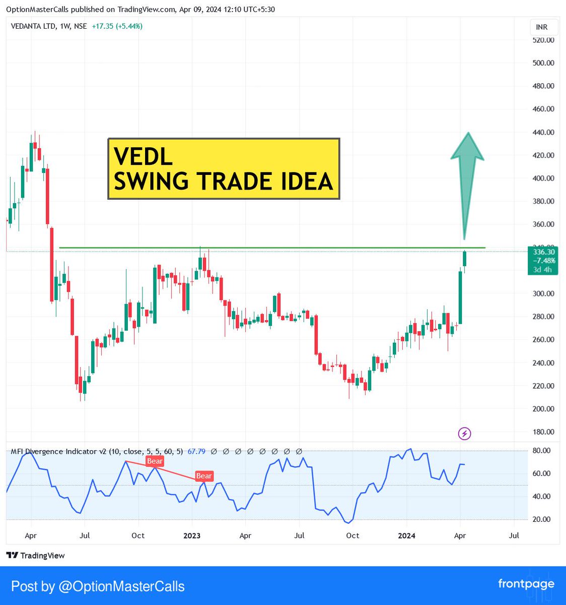 #VEDL 

HUGE BREAKOUT ABOVE 340 LEVELS IN VEDL.

TIMEFRAME 1 WEEK CANDLE

TARGET 380/440++
 #frontpage_app