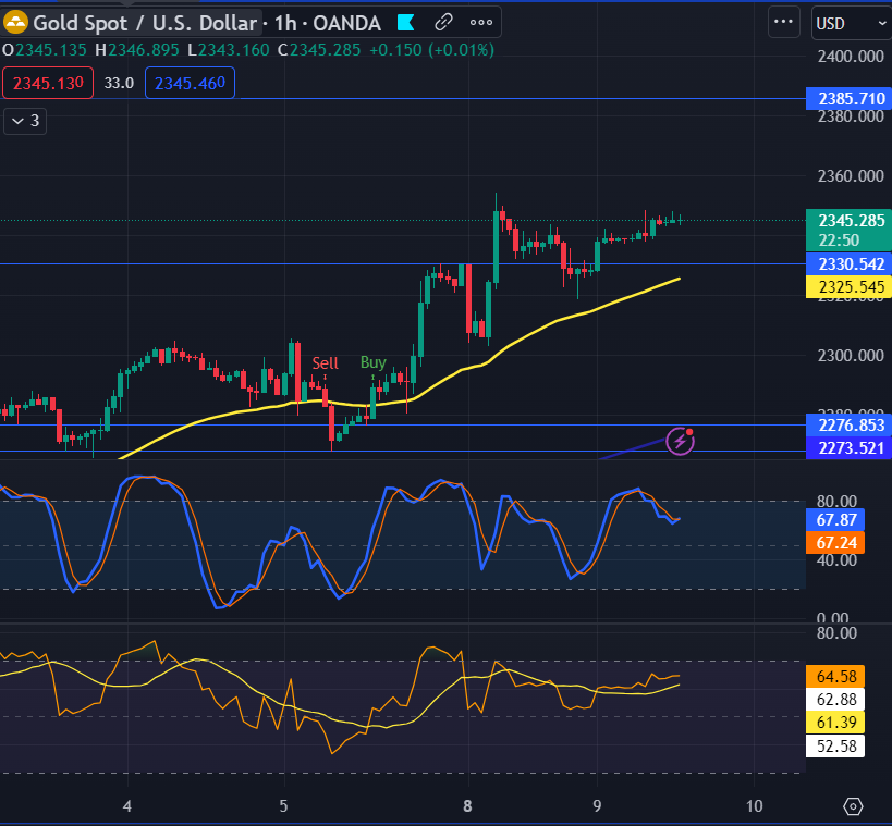 ทองถ้าไม่หลุด 2319 มีลุ้น2369 2385 $
