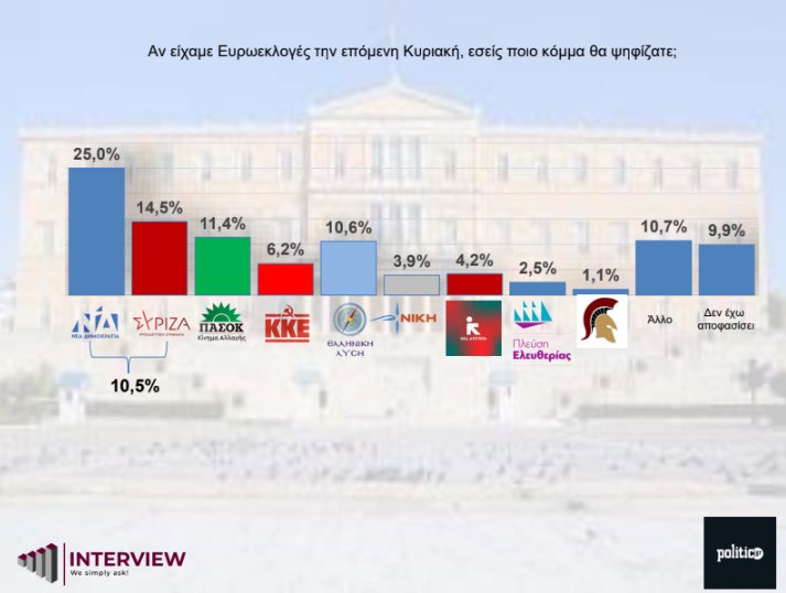 Ανδρουλάκης ο ορισμός του λίγος, Κασσελάκης στο κόσμο του στην κυριολεξία και ένας πρωθυπουργός ανίκανος και άχρηστος με μηδαμινή ενσυναίσθηση της κατάστασης της χώρας με ανεργία, ακρίβεια στα ύψη και στον «πάτο» η ασφάλεια κ ο μισθός. Ο Έλληνας ξυπνάει! #Βελόπουλος  #ΝΔ_σιχαματα