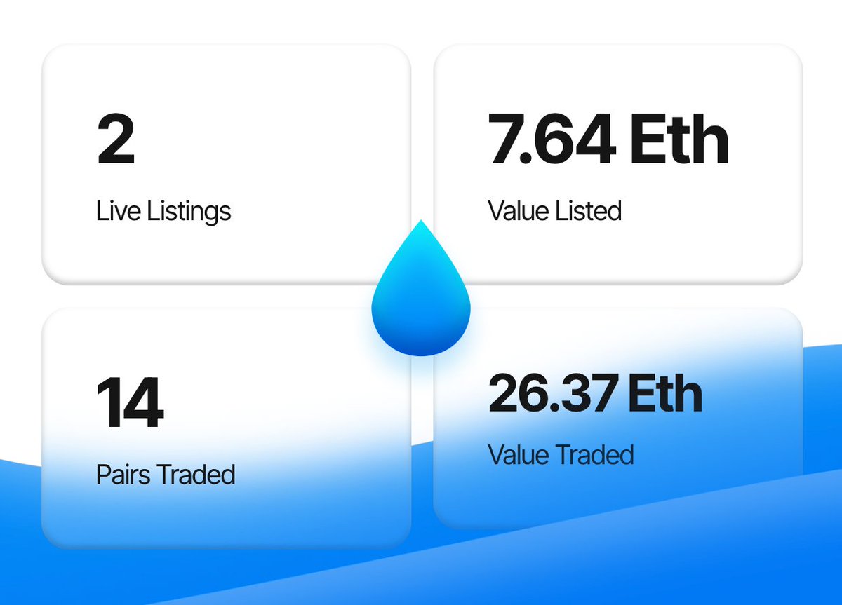 @stockmasterbrr $13M fully diluted market cap for a project that has lifetime trade volume of $90k.

I wouldn't touch. But I'm happy it exists and I wish the best for it, cause it creates more demand for Unicrypt which has $670M TVL and fully diluted market cap of its token just $11M.