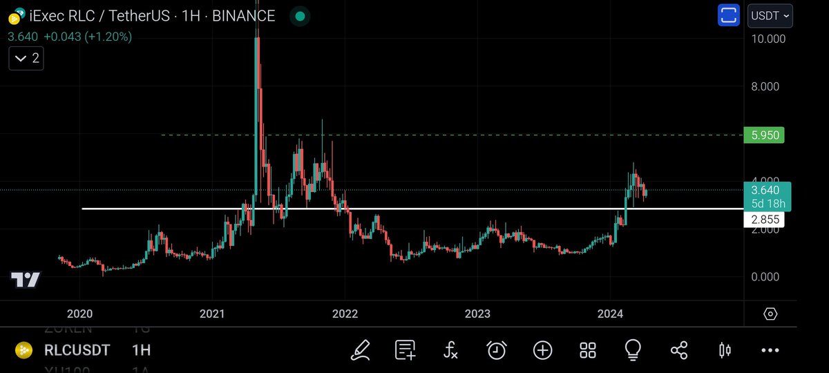 #RLC 2.85 üzerinde kaldı. Bundan sonra gidişimizi 5.95 görüyorum. Destek altına dönerse çok güzel alım fırsatı olur. Bu seviyelerden heybemize koyduk.