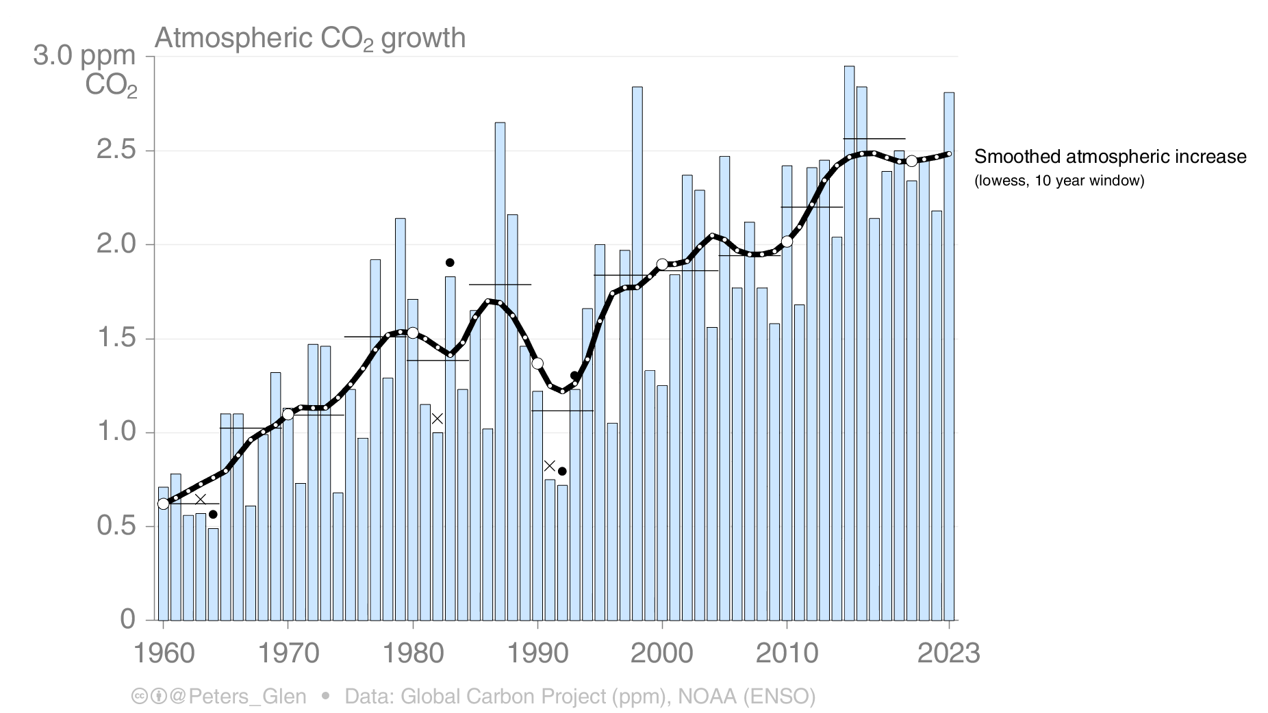 Atmospheric Co2 Atmospheric Carbon Dioxide Levels Continue To Spike