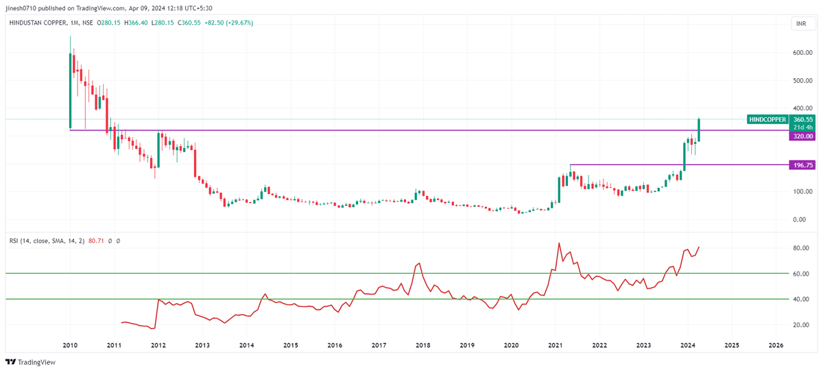 #HINDCOPPER CMP-360

New journey start....

#Happytrading