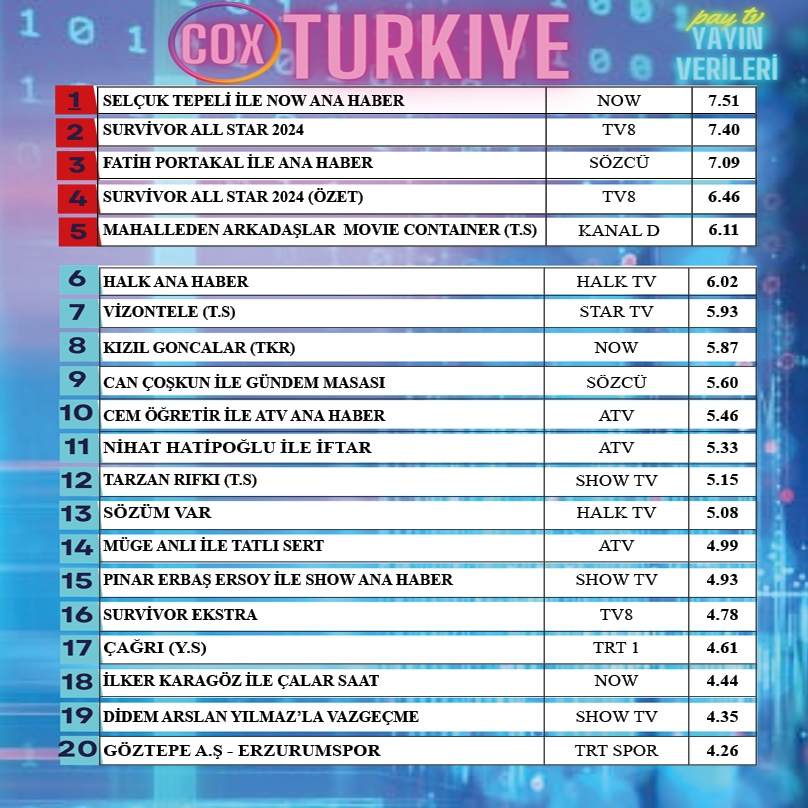 Bayram sürecinde Digital Yayın verilerinin ilk 20 sırasını vereceğiz...
İYİ BAYRAMLAR...