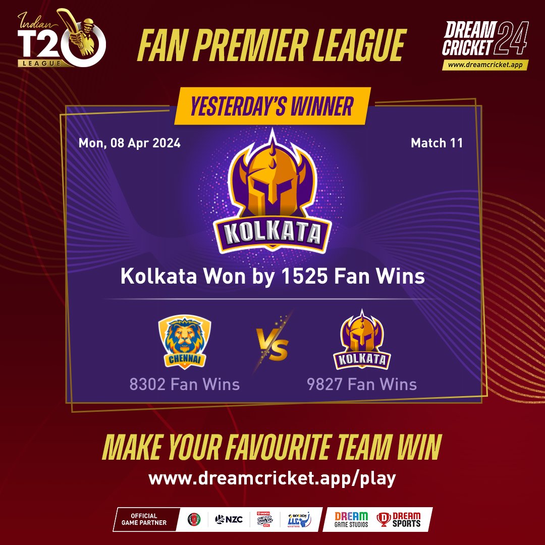 Kolkata won on the 9th day of Dream Cricket's Fan Premier League. Help your favourite team win today. Play Now! #officialgameofcricket #Dreamcricket24 #Cricket #indiant20league #cricketfans