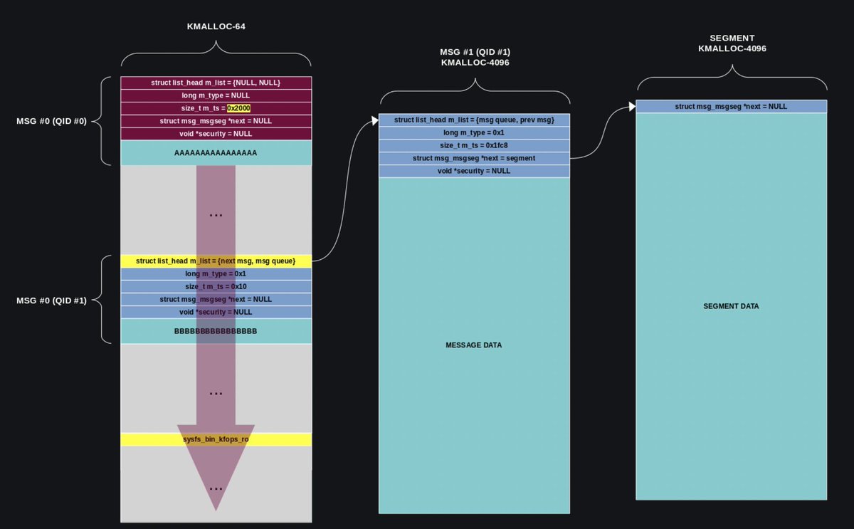 Excellent CTF challenges writeups for learning the msg_msg technique for arbitrary read and write for Linux kernel exploitation syst3mfailure.io/wall-of-perdit… willsroot.io/2021/08/corctf… #Linux #cybersecurity