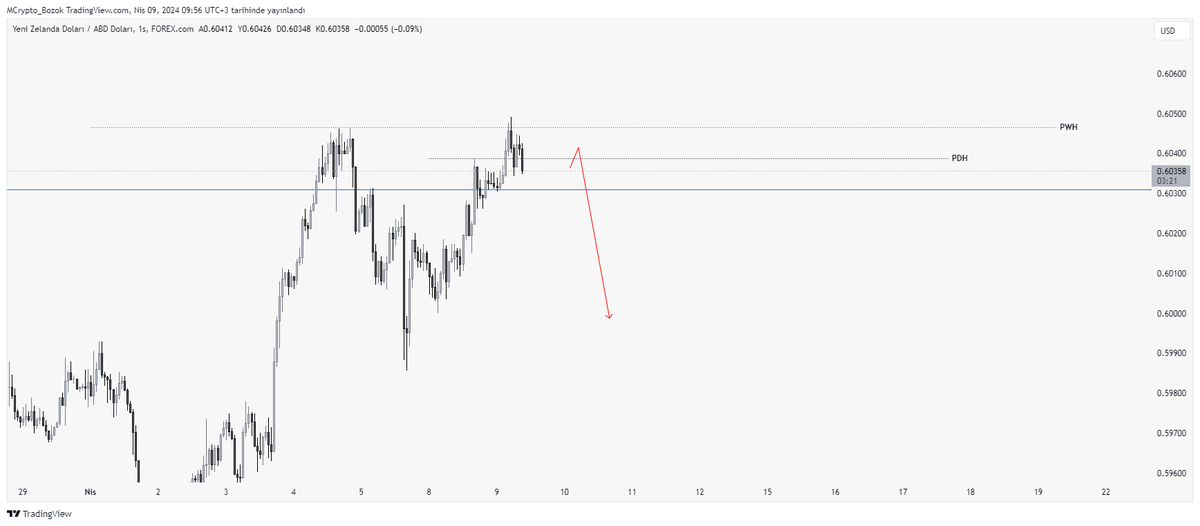 McBozok_Emir's tweet photo. #NZDUSD 1H

#forextrading #GOLD #ForexMarket #EURUSD #priceaction https://t.co/lWcyFusAaE