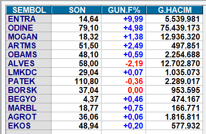 Son #halkaarz hisseleri Açılışlar - 9 Nisan 🟢 #Entra TAVAN 4. Gün Bekleyen 143,5 Milyon Lot (devam) Diğer halka arzlar 👇 #odine #alves #obams #lmkdc #patek #borsk #mogan