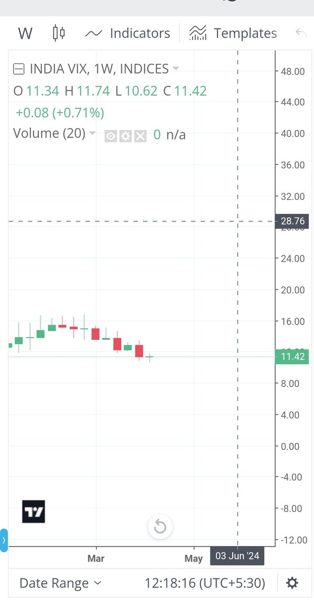 #IndiaVIX 
8 weeks before 23 May 19.

How will the next 8 weeks be?

Or we will have sub 10🤔.

I am betting for atleast 20.