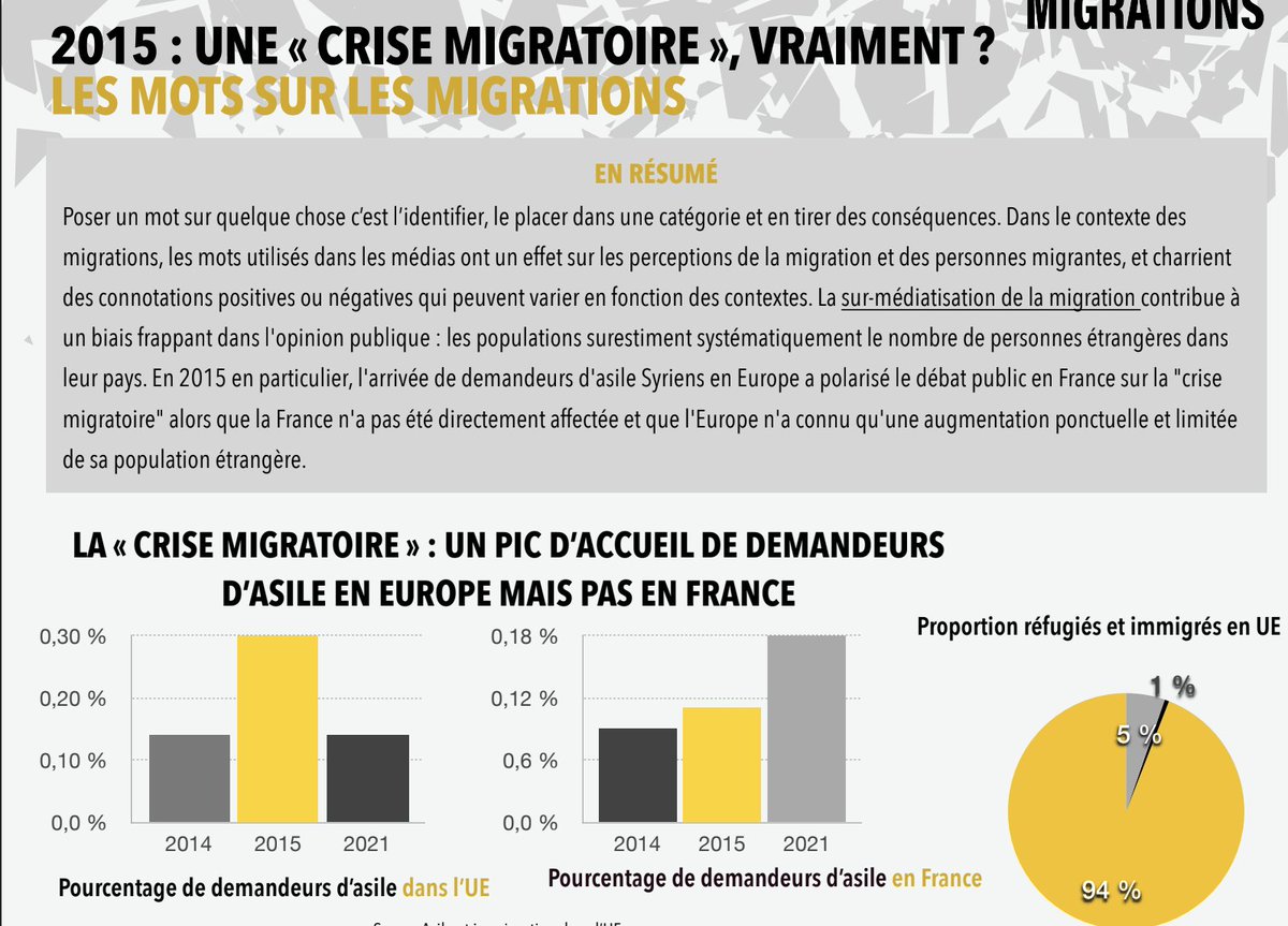 Thread vocabulaire 🤓🧶 Y a-t-il eu une 'crise migratoire' ? Non. desinfoxmigrations.fr/contenus/fiche…