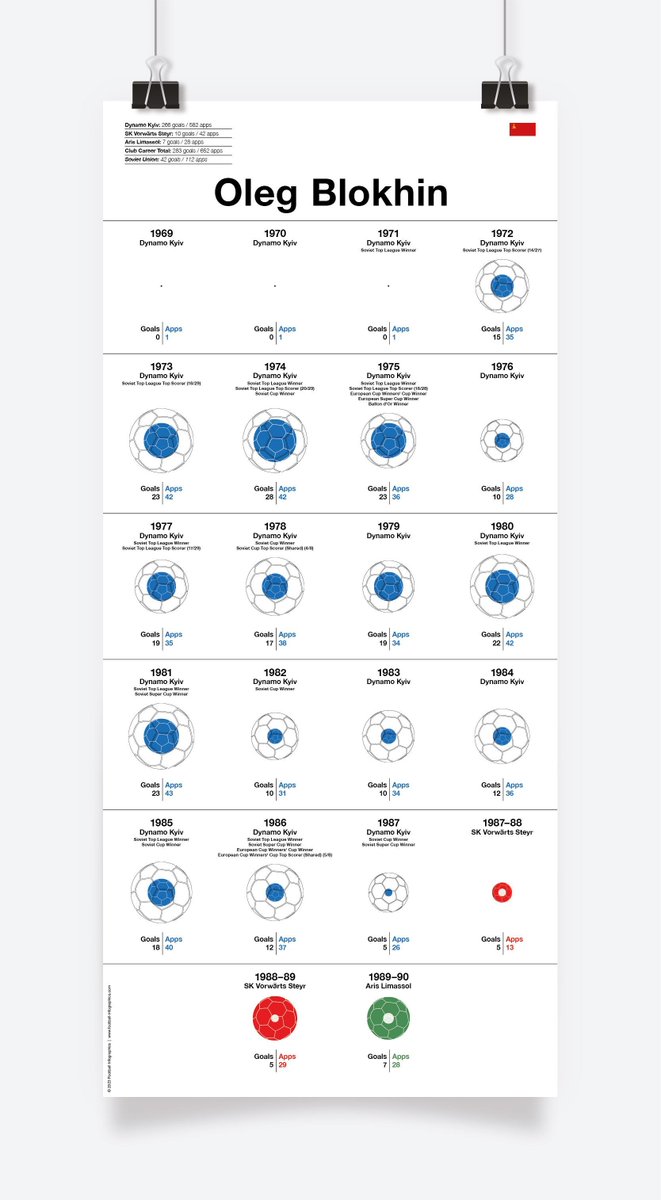 🆕🇺🇦 Oleg Blokhin 🇺🇦🆕

Blokhin is a legendary Ukrainian footballer and Dynamo Kyiv forward, winning the Ballon d'Or in 1975 🏆 Check out his amazing career!

Prints available here ➡️ buff.ly/4asjDZJ

#OlegBlokhin #DynamoKyiv #Ukraine @TFHBs @dynamokyiven @ZoryaLondonsk