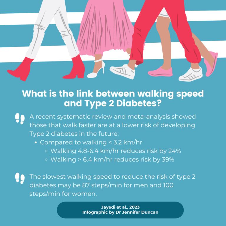 #NEW BJSM Blog: Walking speed and T2DM 👣🩸 This #blog breaks down a recent paper investigating the link between walking speed and type 2 diabetes Does walking faster lower your risk of developing T2DM? READ MORE HERE ➡️ bit.ly/3OzadlZ