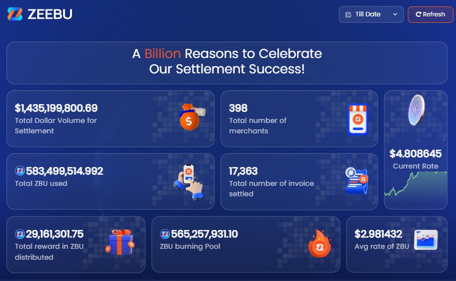 🎉 A billion cheers for ZEEBU's success! 

 Our new dashboard has just launched, showcasing a whopping $1.43B in settlements. Get the full picture of our achievements and join us on our journey forward! 📊

✈️Check it out now: dashboard.zeebu.com