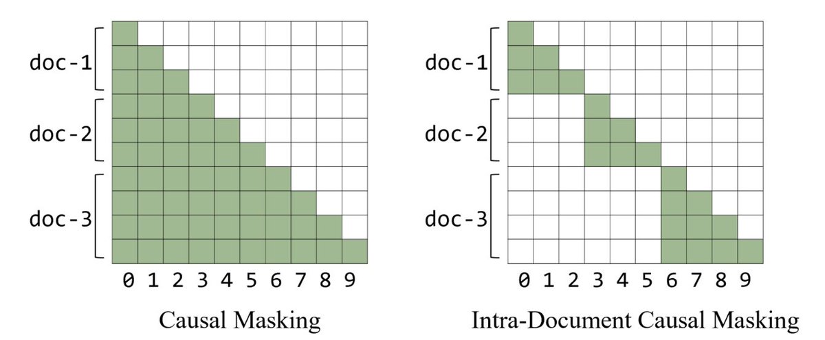 If you're working on LLM pre-training, you may want to take these findings into account! E.g., intra-document causal masking is a one-line drop-in replacement of 'classic' causal masking; it's fully supported by e.g., Flash Attention (github.com/Dao-AILab/flas…); and provides…