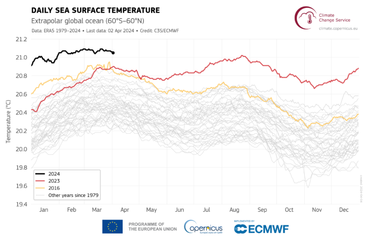 Another month, another extraordinary record for planetary temperatures. Here's March 2024 with the highest monthly value on record Air temperatures were 1.68°C warmer than pre-industrial period climate.copernicus.eu/copernicus-mar…