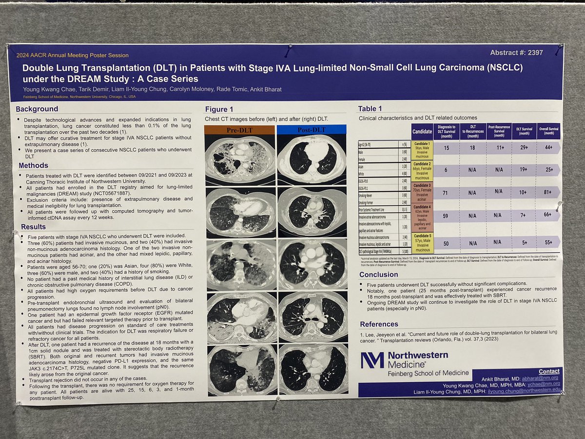 Presented the DREAM trial update at #AACR24. All five bilateral lung cancer patients are doing well alive, up to 29 mo after double lung transplant. @NM_Lung @NMHC_News @LurieCancer @AACR