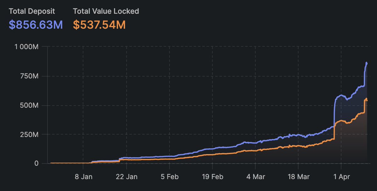 $1bn will be supplied on Morpho Blue by the end of the month. Interestingly, it took 18 months to get $1bn supplied on the first iteration of Morpho. We are growing 4.5 times faster.